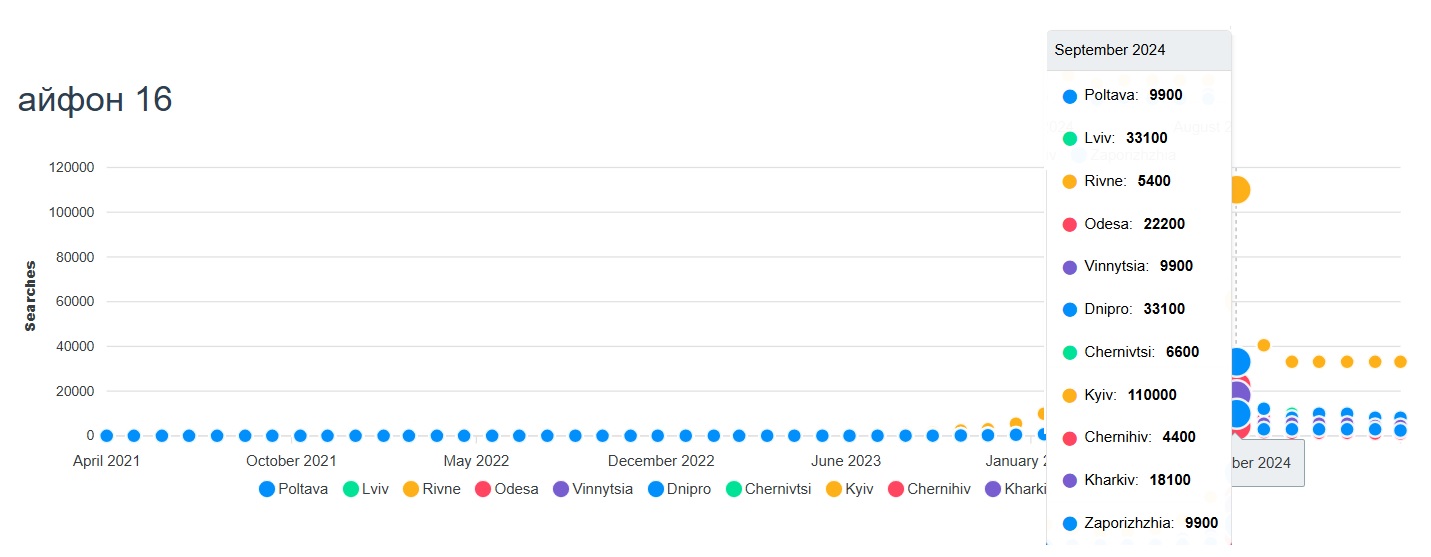 Demand chart