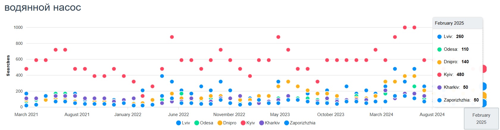 Demand chart